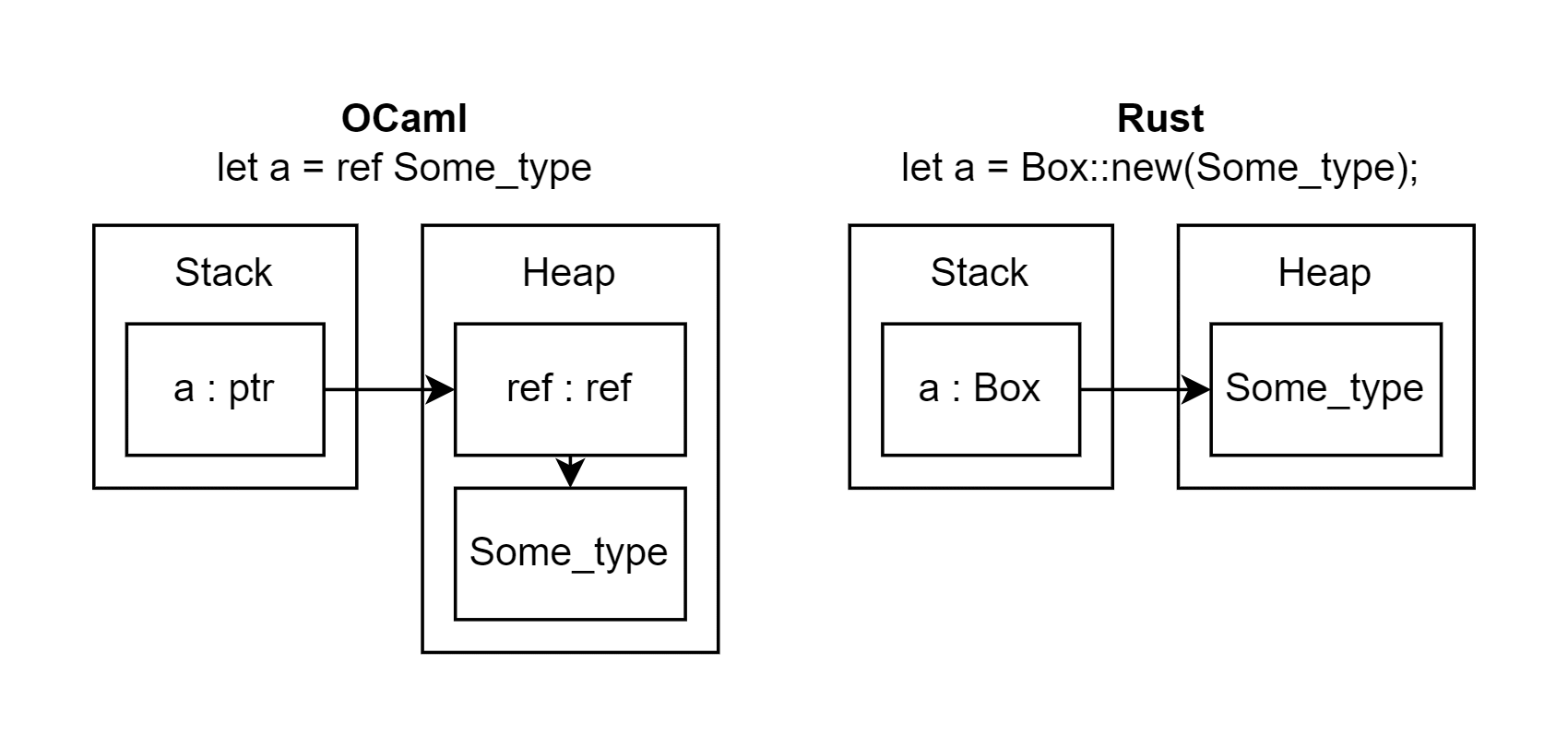 Diagram showing the difference between boxing in OCaml and Rust