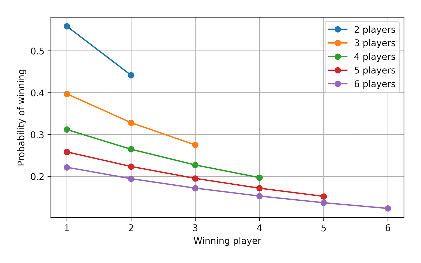 Probability of winning for each player