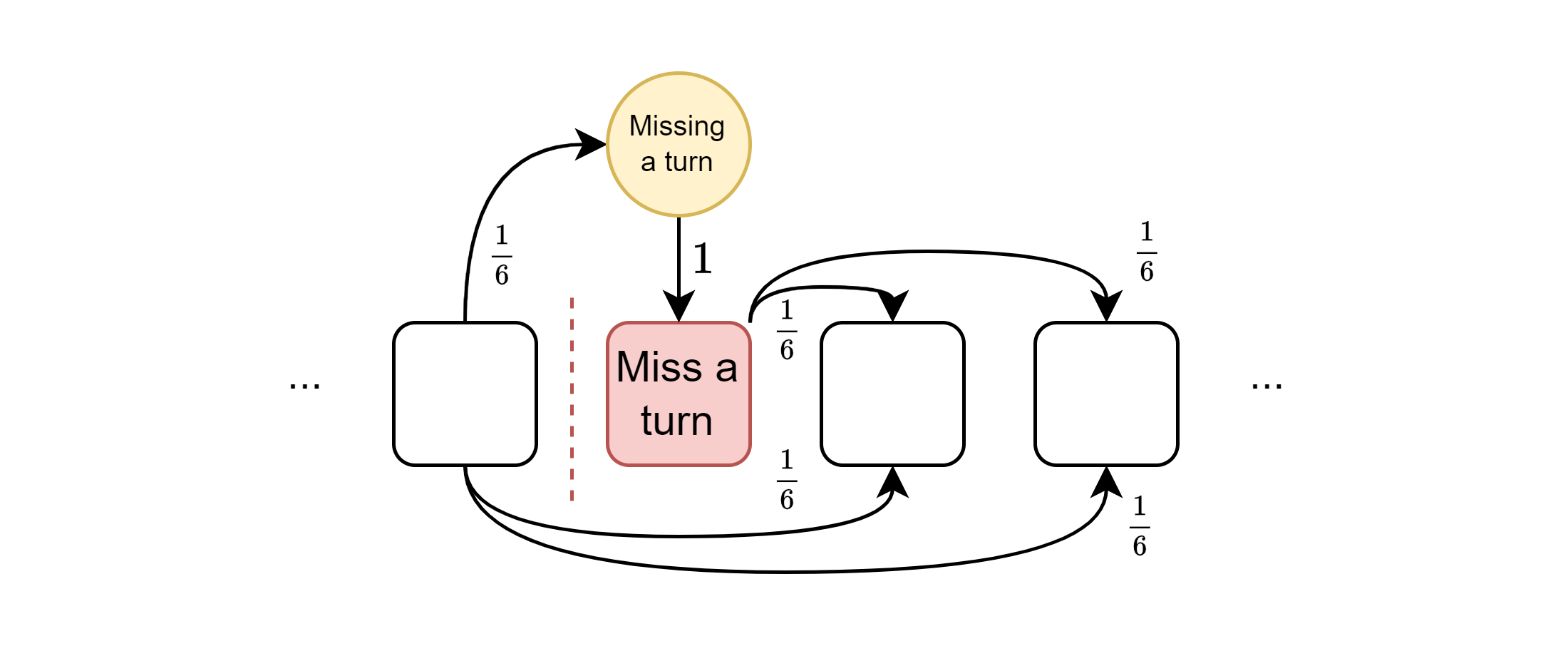 Diagram showing the “missing a turn” state