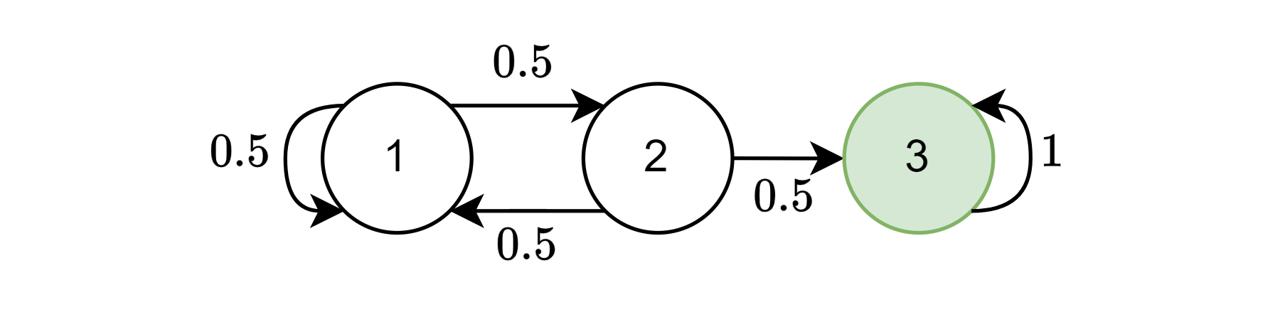 Diagram showing a simple Markov chain