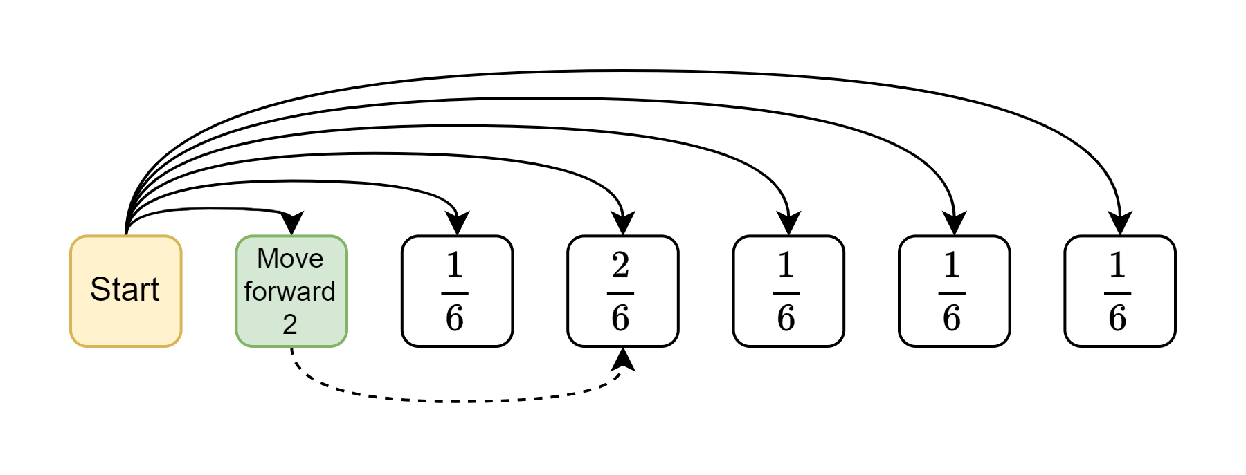 Diagram of the possibilities for the first move