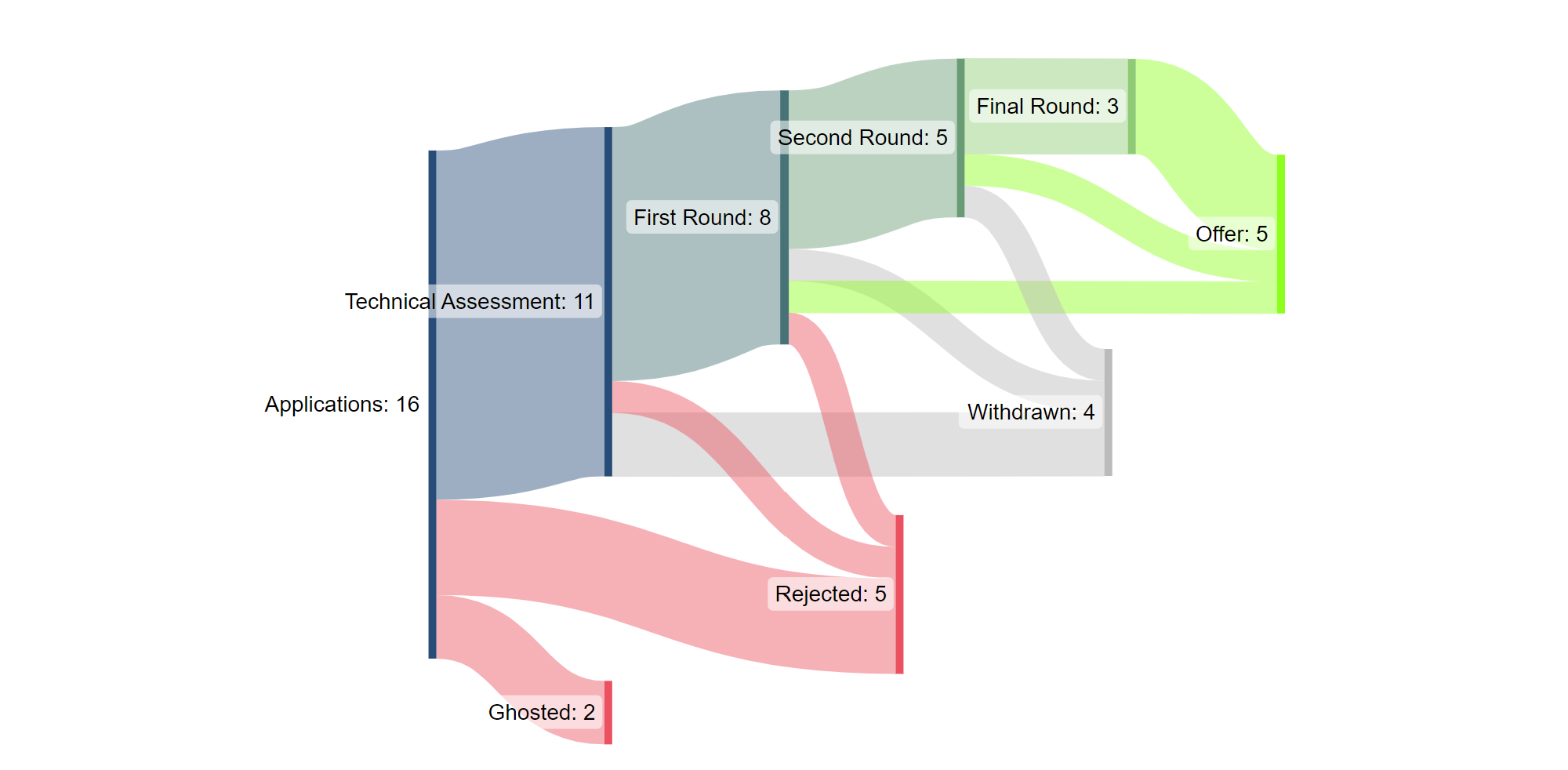 Internship applications Sankey diagram